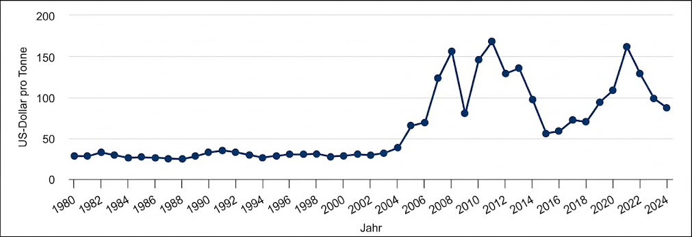 Liniendiagramm: Preis (US<img alt = '\(/Tonne) 1980–2024, weitgehend stabil bis 2004, danach starke Anstiege mit Spitzen um 2008, 2011 und 2021–2022.